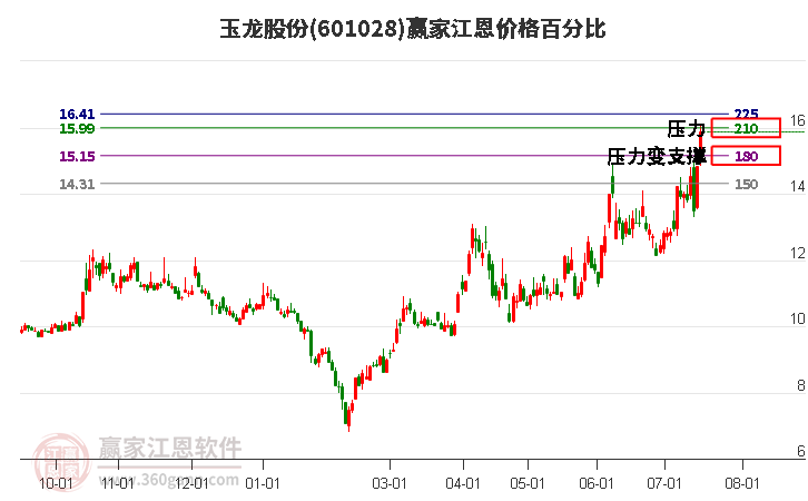 601028玉龙股份江恩价格百分比工具