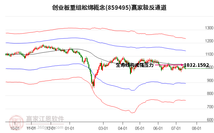 859495创业板重组松绑赢家极反通道工具