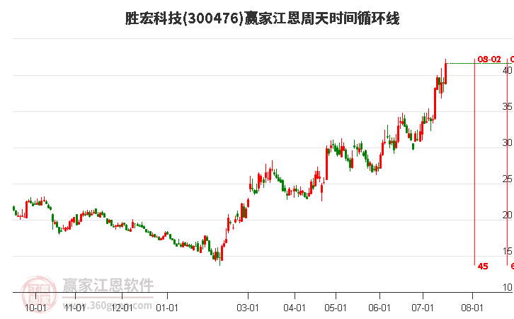 300476胜宏科技江恩周天时间循环线工具