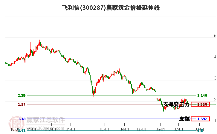 飞利信