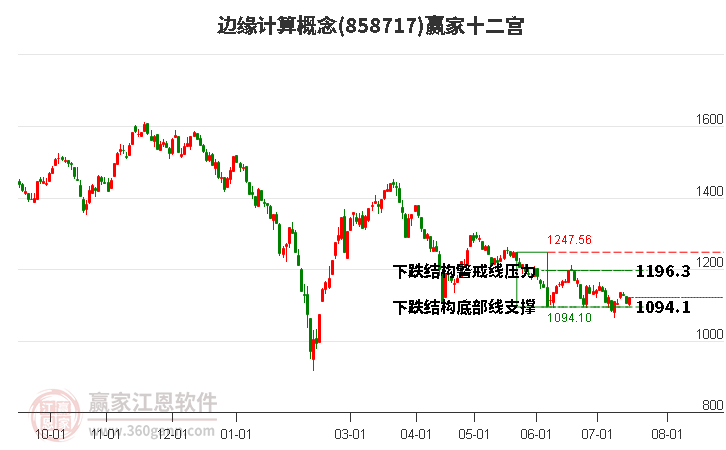 858717边缘计算赢家十二宫工具