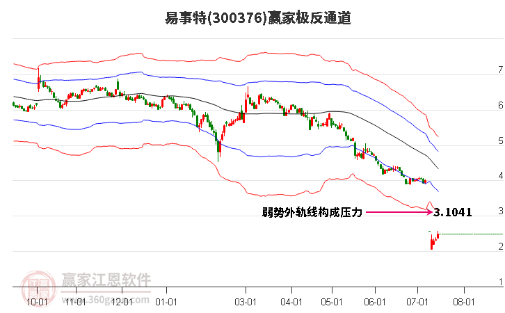 300376易事特赢家极反通道工具