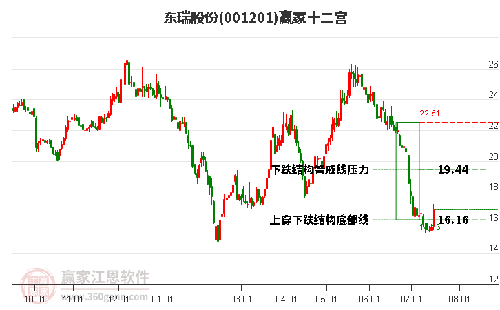 001201东瑞股份赢家十二宫工具