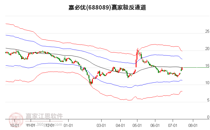 688089嘉必优赢家极反通道工具