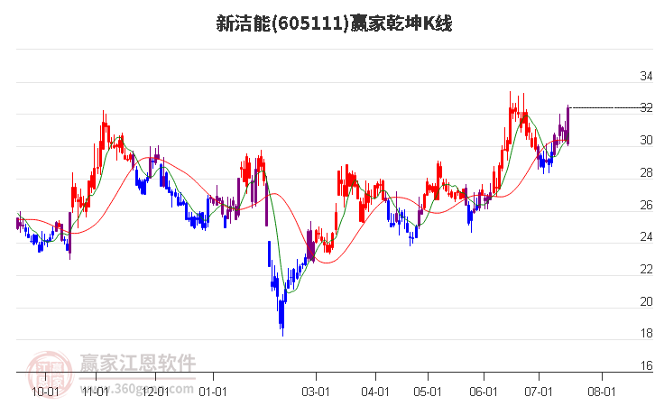 605111新洁能赢家乾坤K线工具