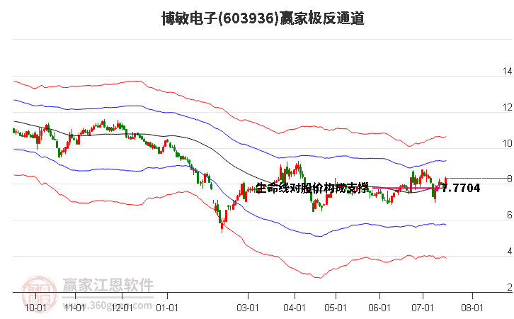 603936博敏电子赢家极反通道工具