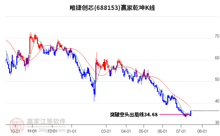 688153唯捷创芯赢家乾坤K线工具