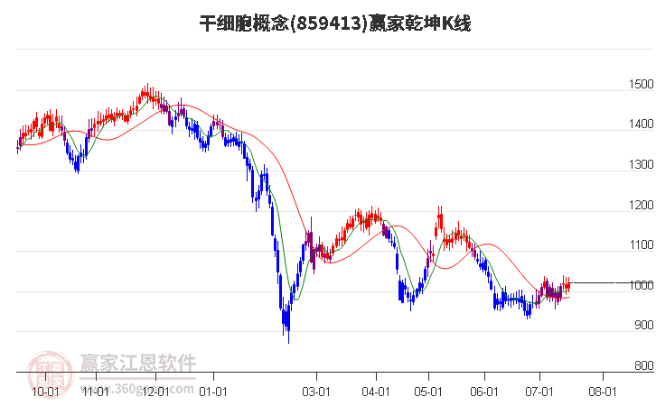 859413干细胞赢家乾坤K线工具