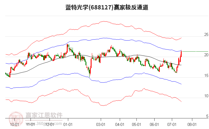 688127蓝特光学赢家极反通道工具