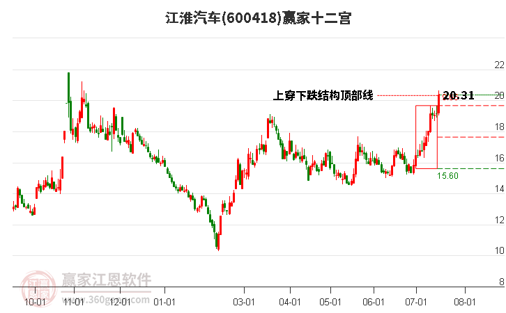 600418江淮汽车赢家十二宫工具