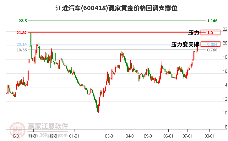 600418江淮汽车黄金价格回调支撑位工具