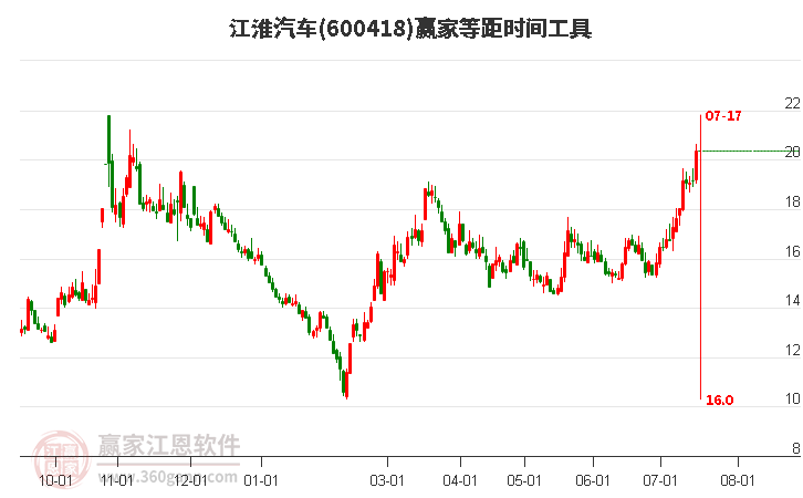 600418江淮汽车等距时间周期线工具