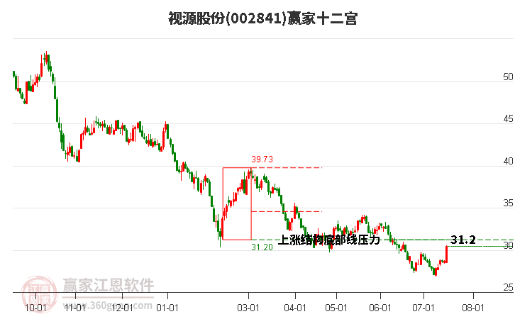 002841视源股份赢家十二宫工具