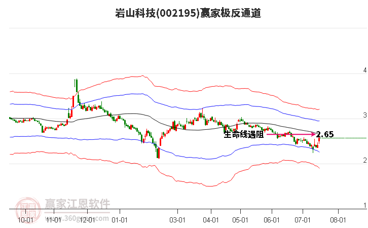 002195岩山科技赢家极反通道工具