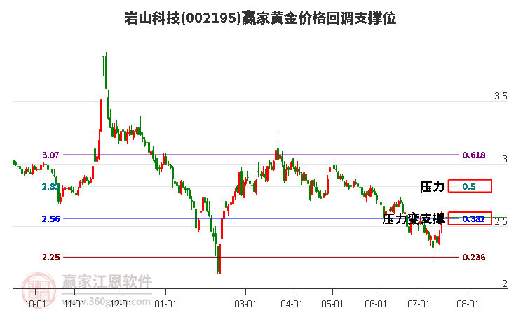 002195岩山科技黄金价格回调支撑位工具