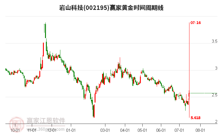 002195岩山科技黄金时间周期线工具