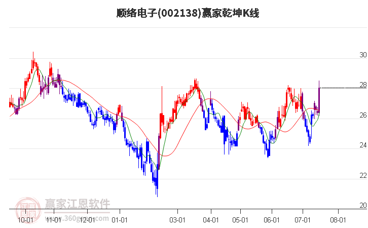 002138顺络电子赢家乾坤K线工具