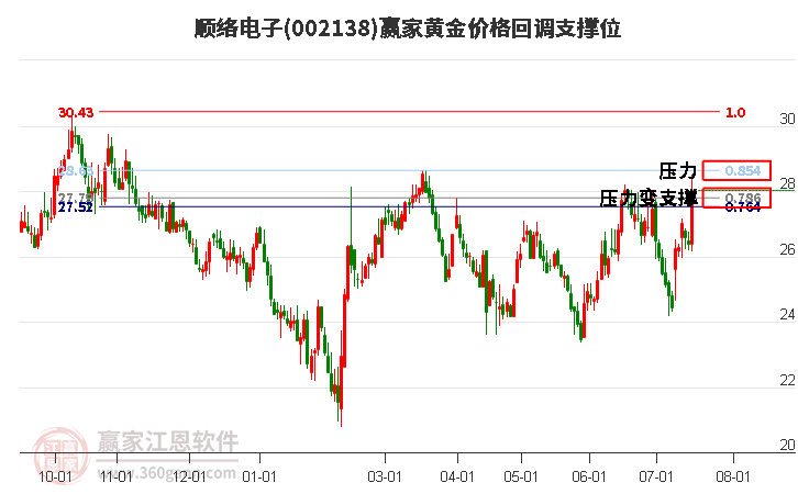 002138顺络电子黄金价格回调支撑位工具