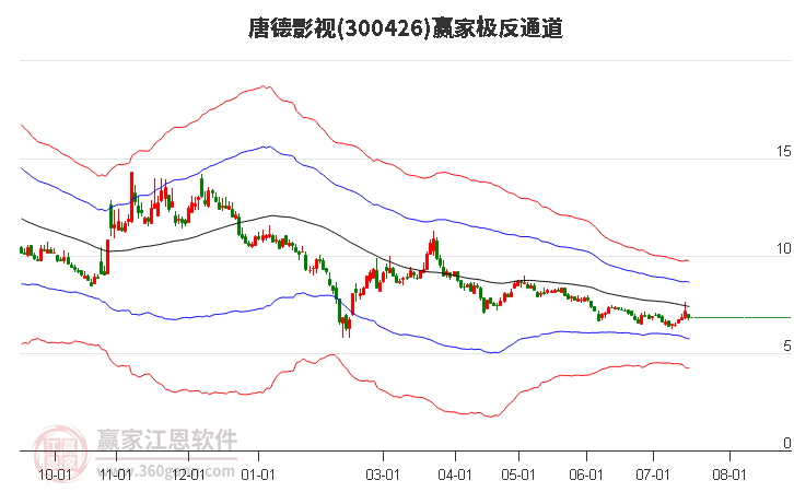 300426唐德影视赢家极反通道工具