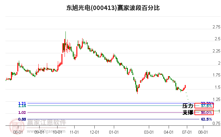 000413东旭光电波段百分比工具