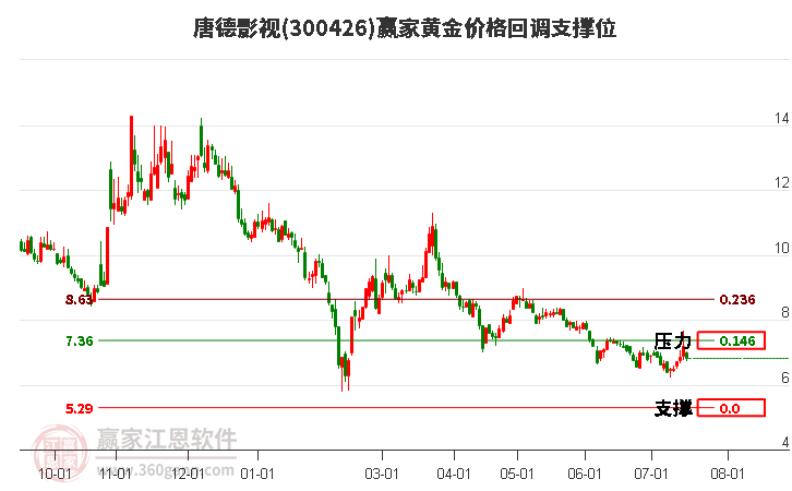 300426唐德影视黄金价格回调支撑位工具