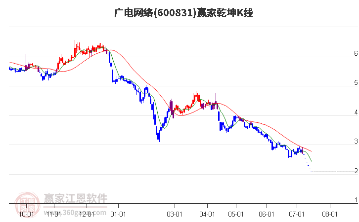 600831广电网络赢家乾坤K线工具