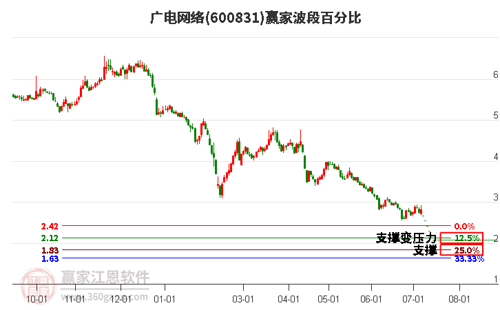 600831广电网络波段百分比工具