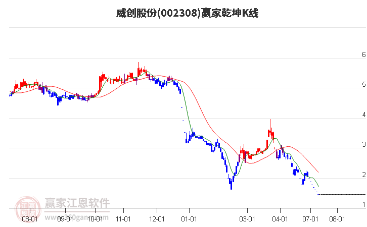 002308威创股份赢家乾坤K线工具