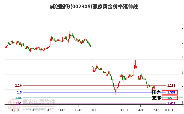 002308威创股份黄金价格延伸线工具