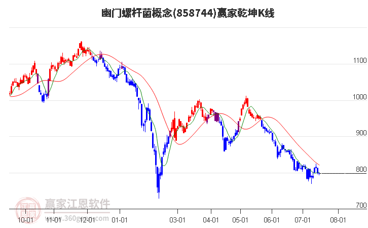 858744幽门螺杆菌赢家乾坤K线工具