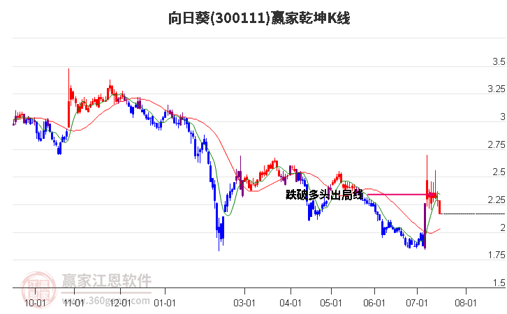 300111向日葵赢家乾坤K线工具