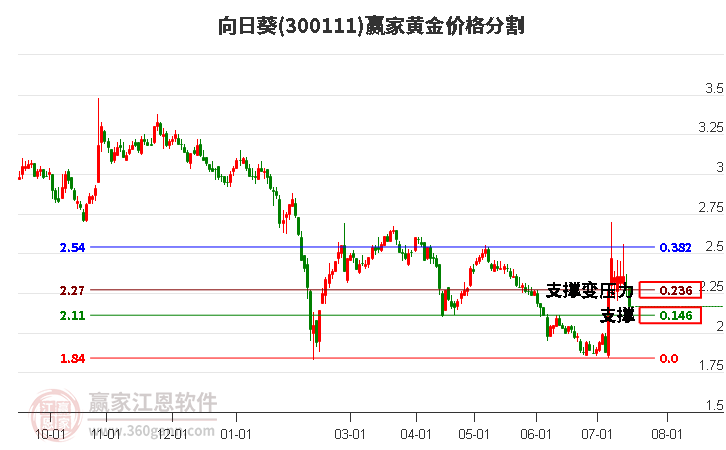 300111向日葵黄金价格分割工具