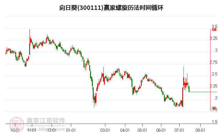 300111向日葵螺旋历法时间循环工具