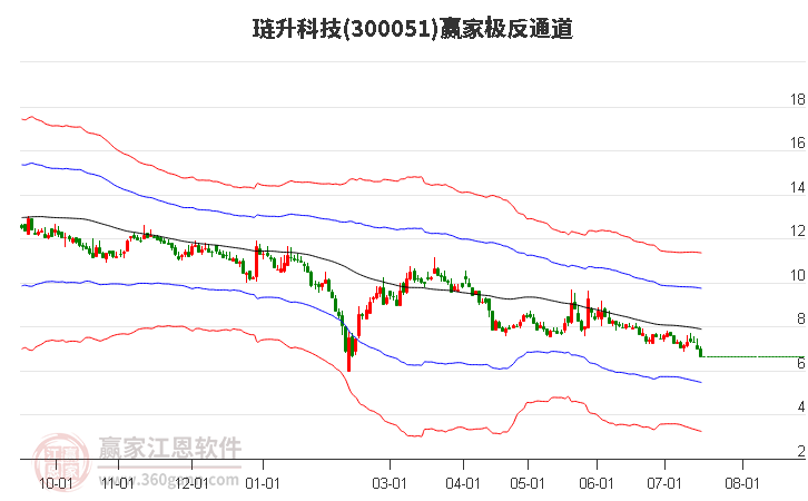 300051琏升科技赢家极反通道工具