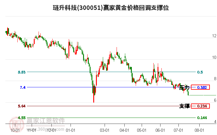 300051琏升科技黄金价格回调支撑位工具