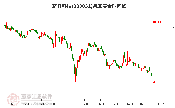 300051琏升科技黄金时间周期线工具