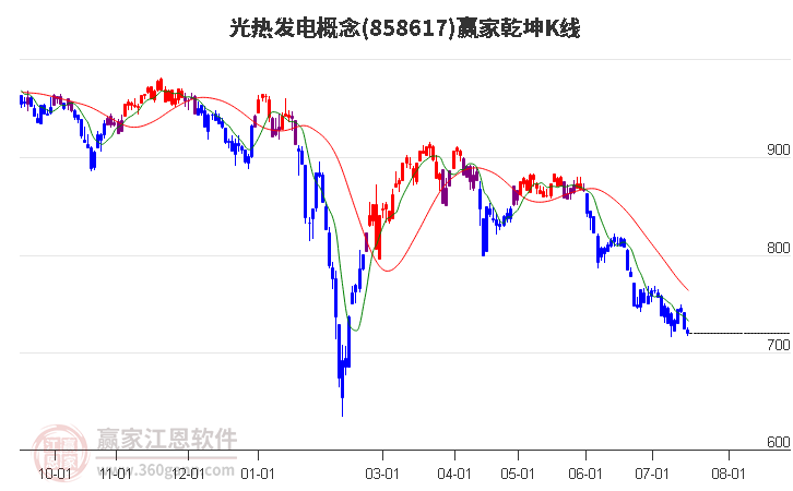 858617光热发电赢家乾坤K线工具