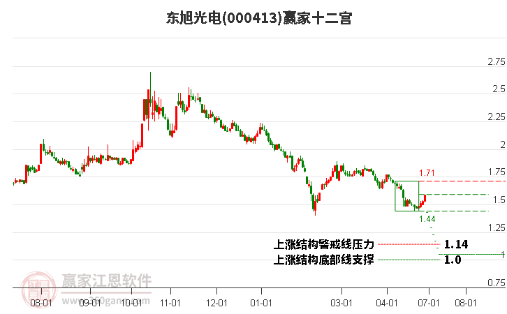 000413东旭光电赢家十二宫工具