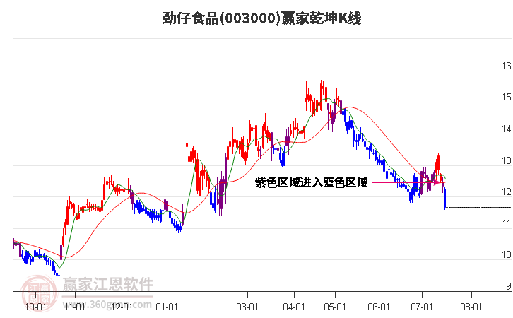 003000劲仔食品赢家乾坤K线工具