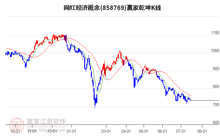 858769网红经济赢家乾坤K线工具