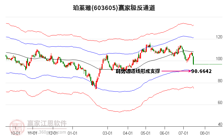 603605珀莱雅赢家极反通道工具