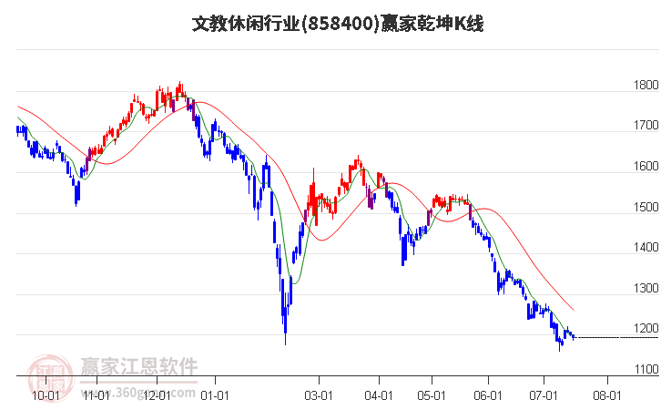 858400文教休闲赢家乾坤K线工具