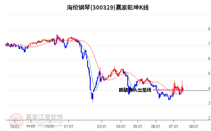 300329海伦钢琴赢家乾坤K线工具