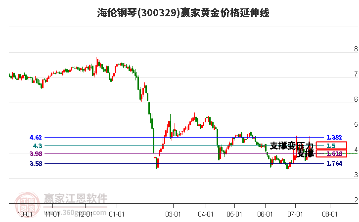 300329海伦钢琴黄金价格延伸线工具