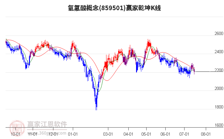 859501氢氟酸赢家乾坤K线工具