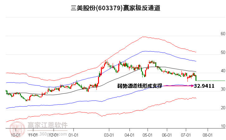 603379三美股份赢家极反通道工具