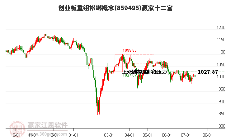 859495创业板重组松绑赢家十二宫工具