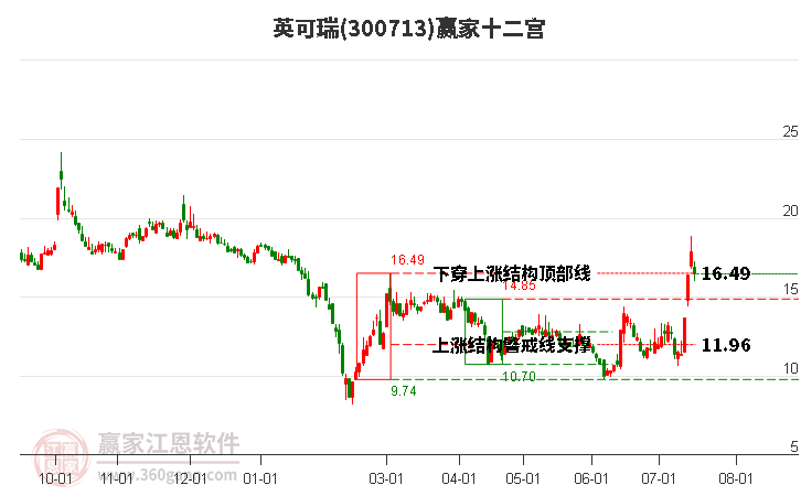 300713英可瑞赢家十二宫工具