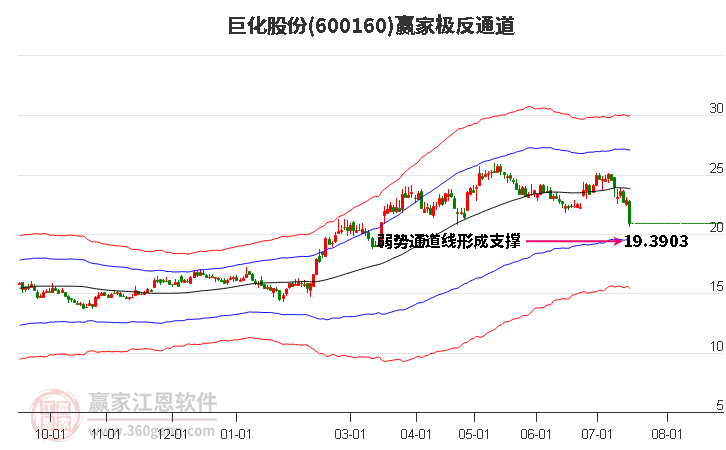 600160巨化股份赢家极反通道工具