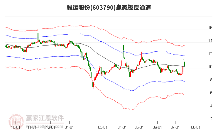 603790雅运股份赢家极反通道工具